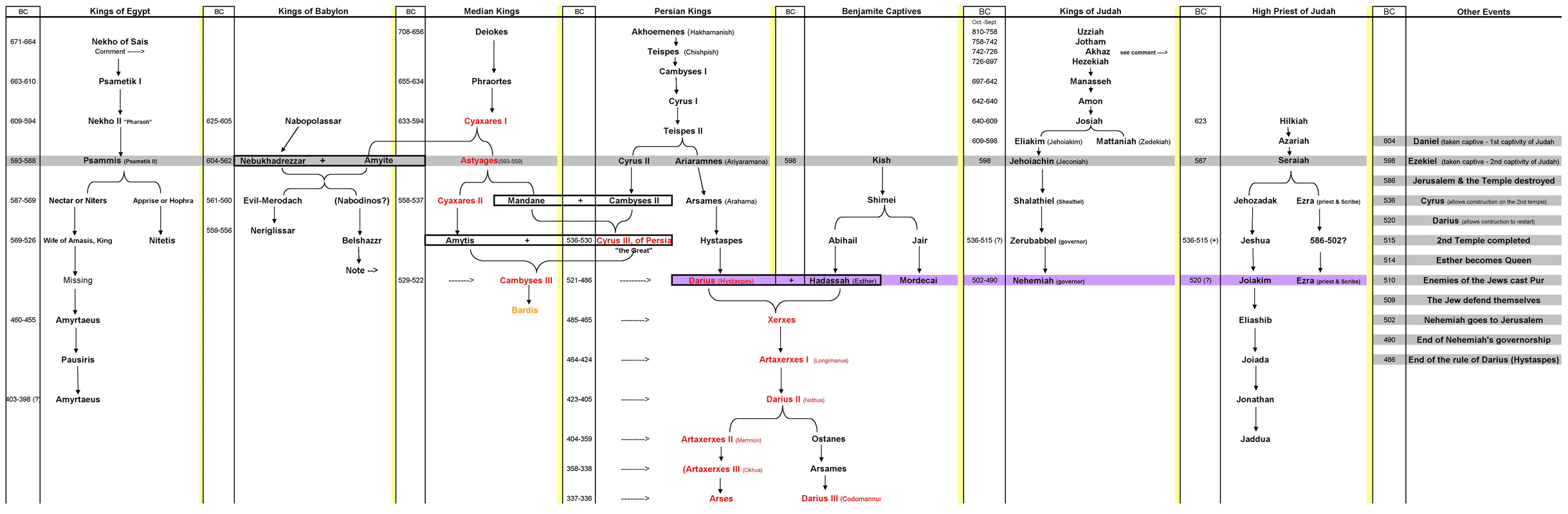 Nehemiah Timeline Chart