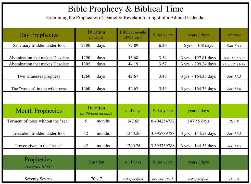 bible prophecy timeline
