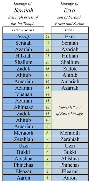 chart of Ezra's genealogy