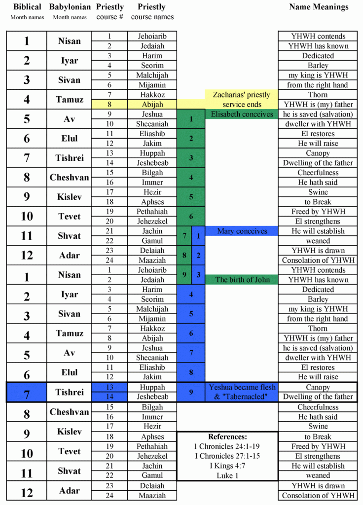 Course_Of_Abijah