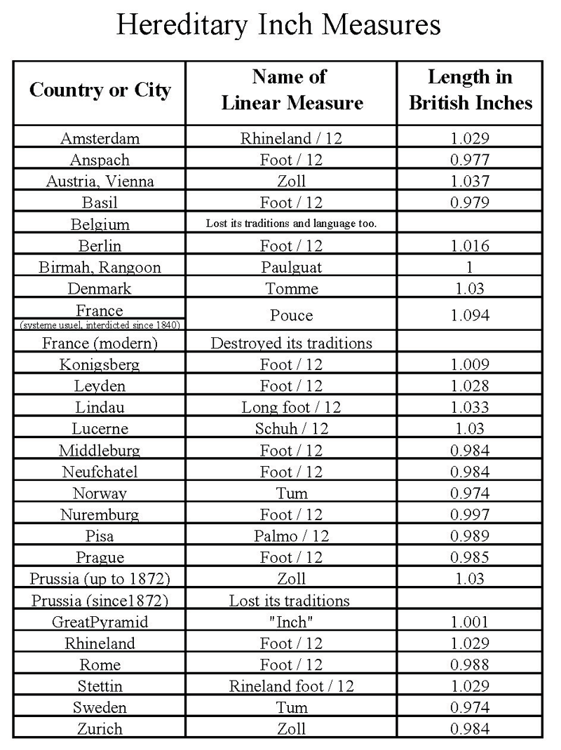 Cubit Conversion Chart