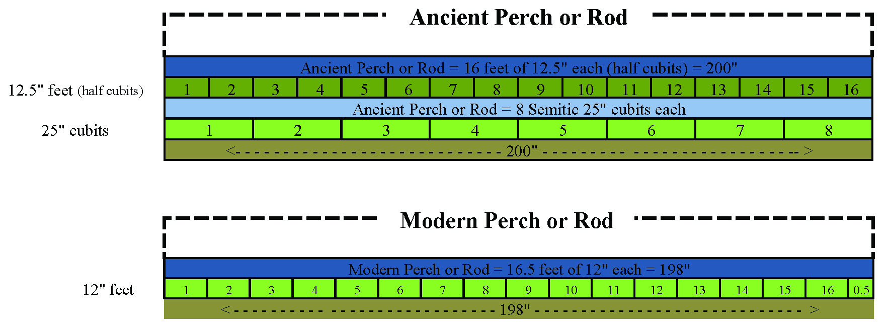 Cubit Conversion Chart