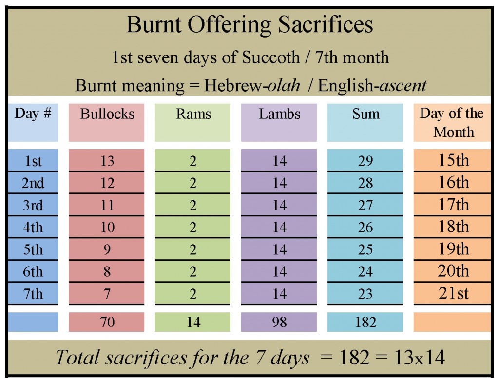 Old Testament Sacrifices Chart