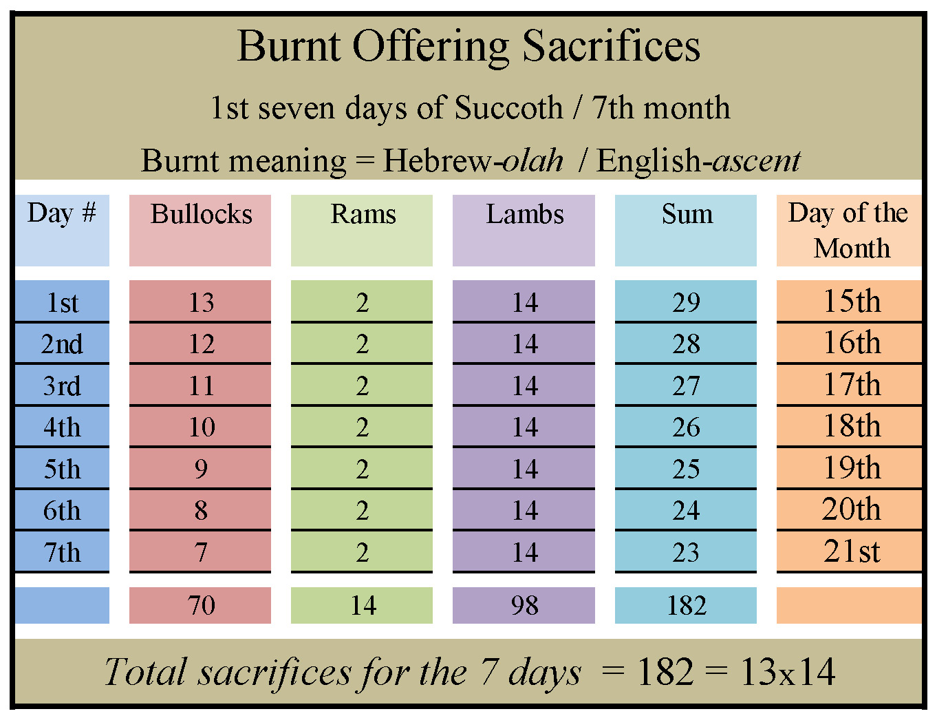 Old Testament Feasts Chart