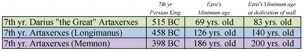 Ezra 7th Year Artaxerxes