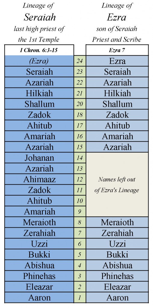 Lineage of Ezra