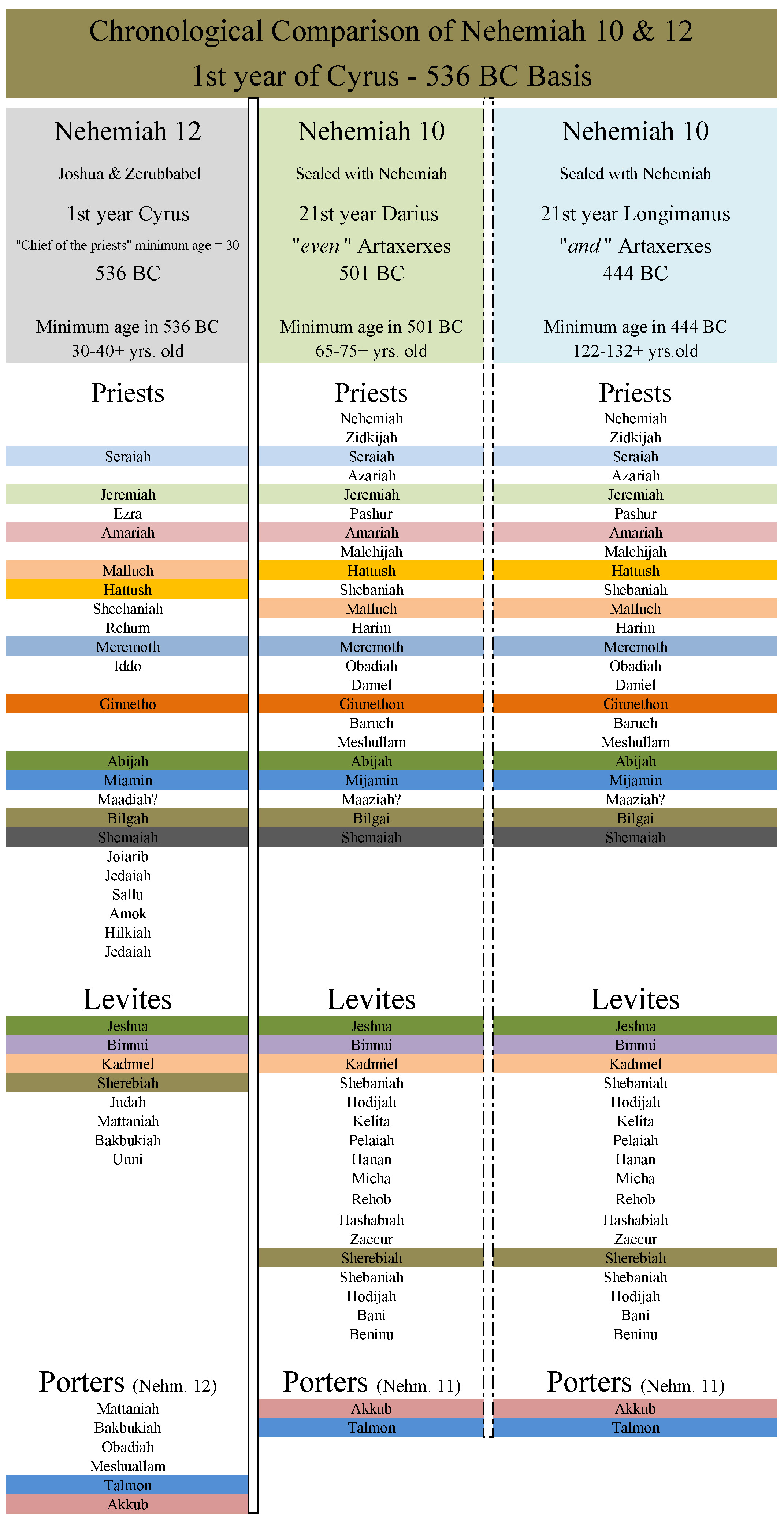 Ezra Nehemiah Timeline Chart