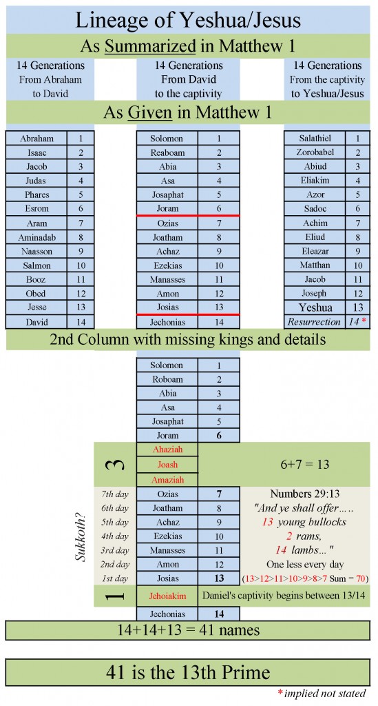 Lineage of Yeshua Matt 1