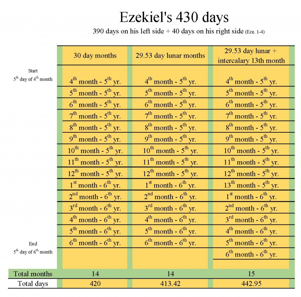 Ezekiels 430 Days