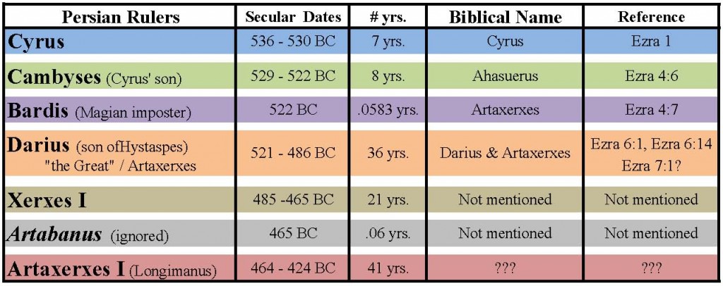 Persian Rulers