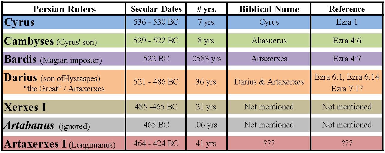 Ezra Nehemiah Timeline Chart