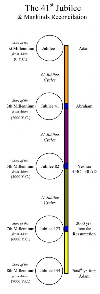 41_Jubilees_Cycles