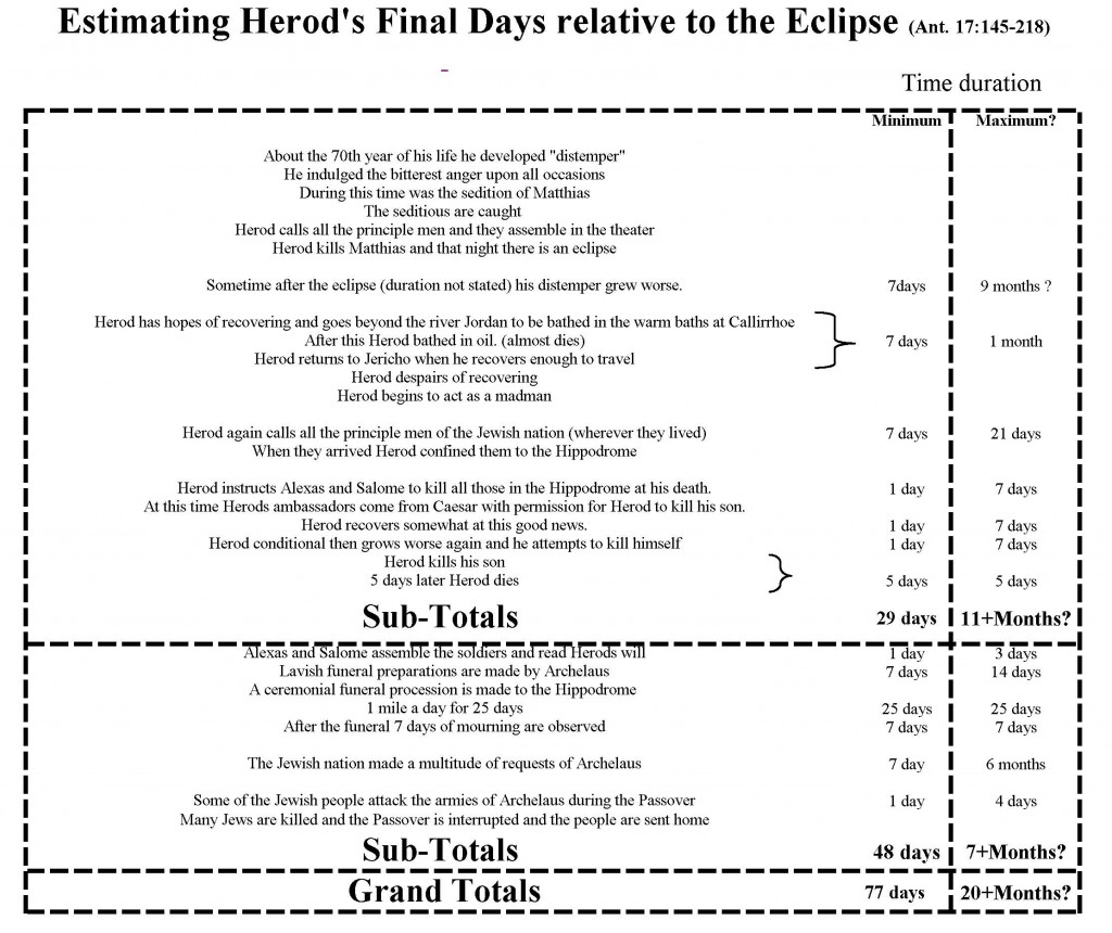 Herod's Final Days