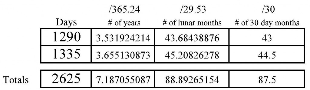 1290 & 1335 days