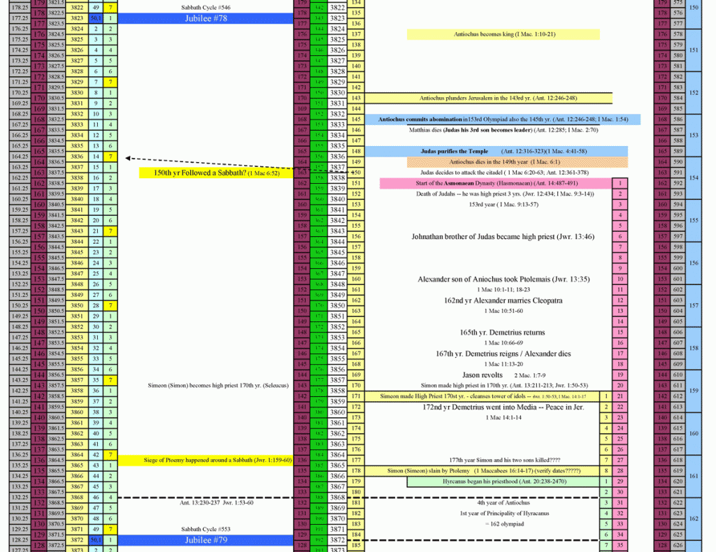 Judas-Maccabees-Chronology
