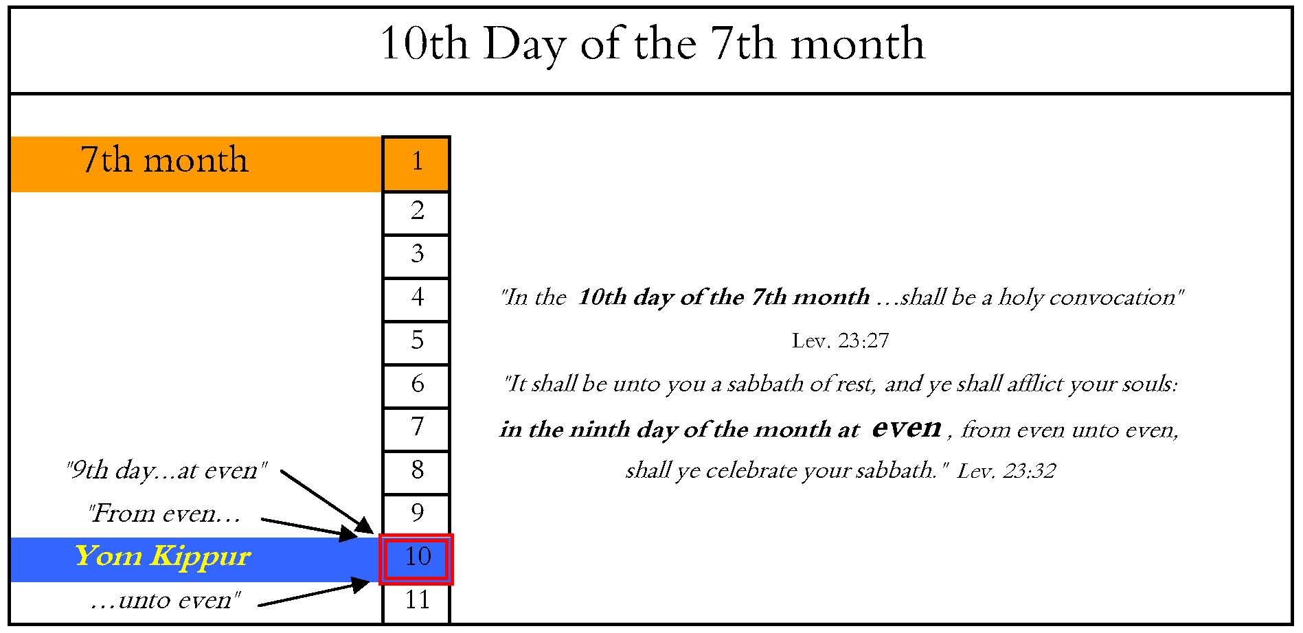 The 10th day - begining on the 9th at 