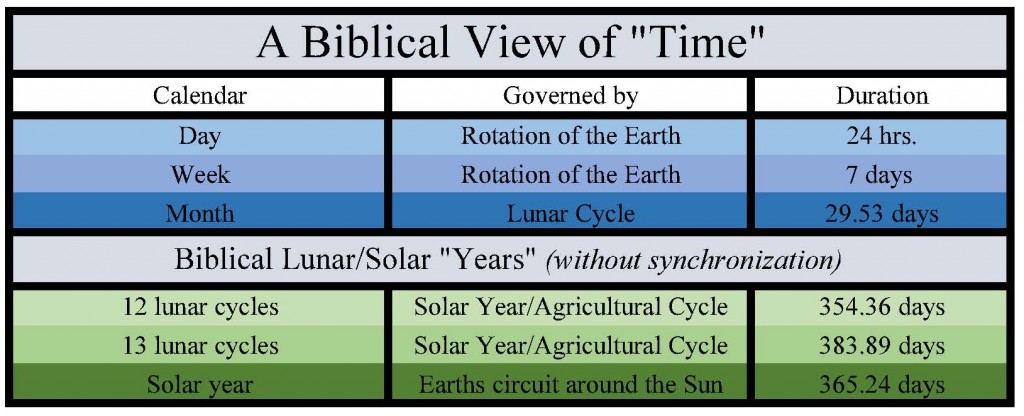 A Biblical View of Time