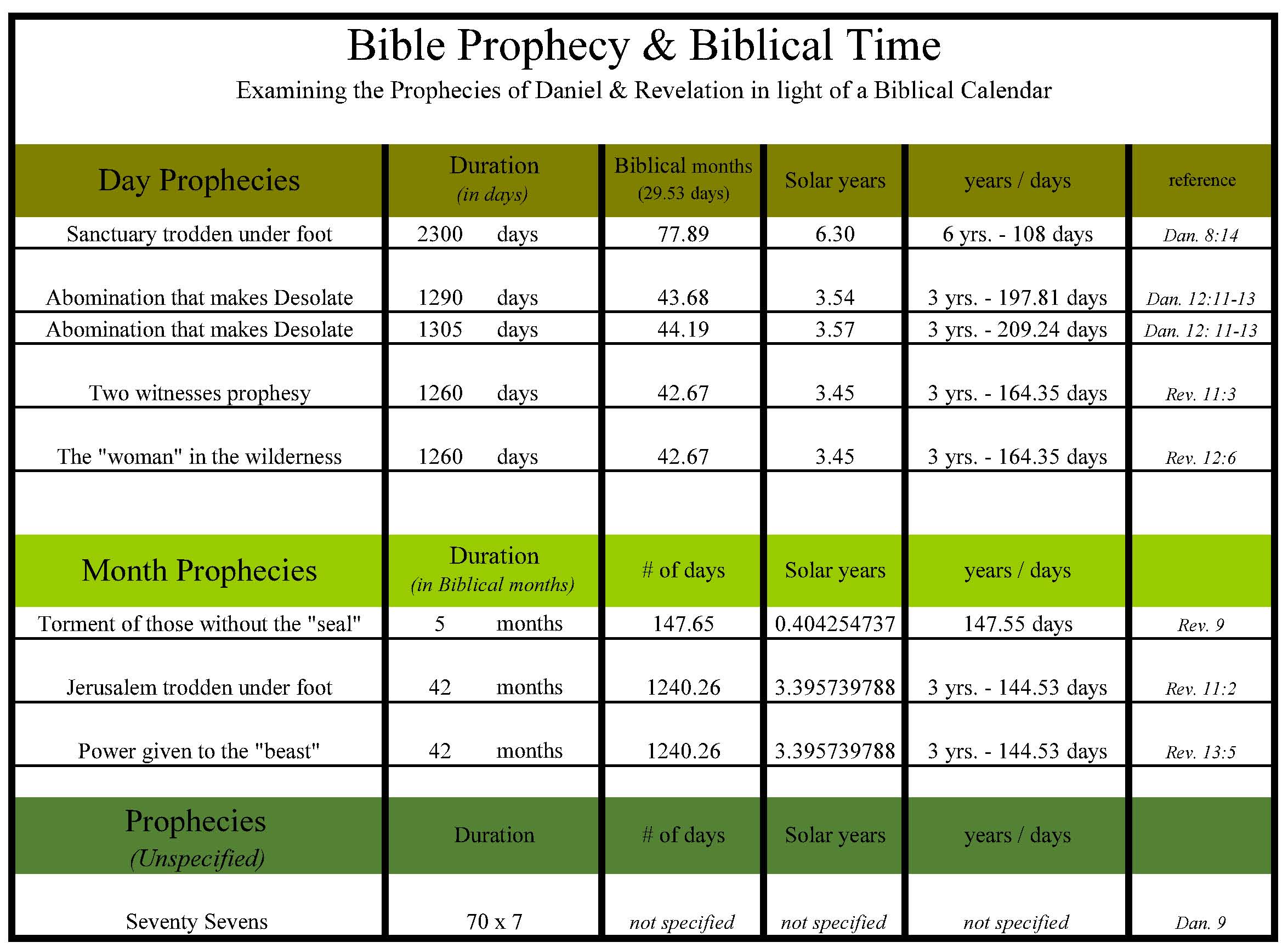Bible Prophecy Charts Pdf