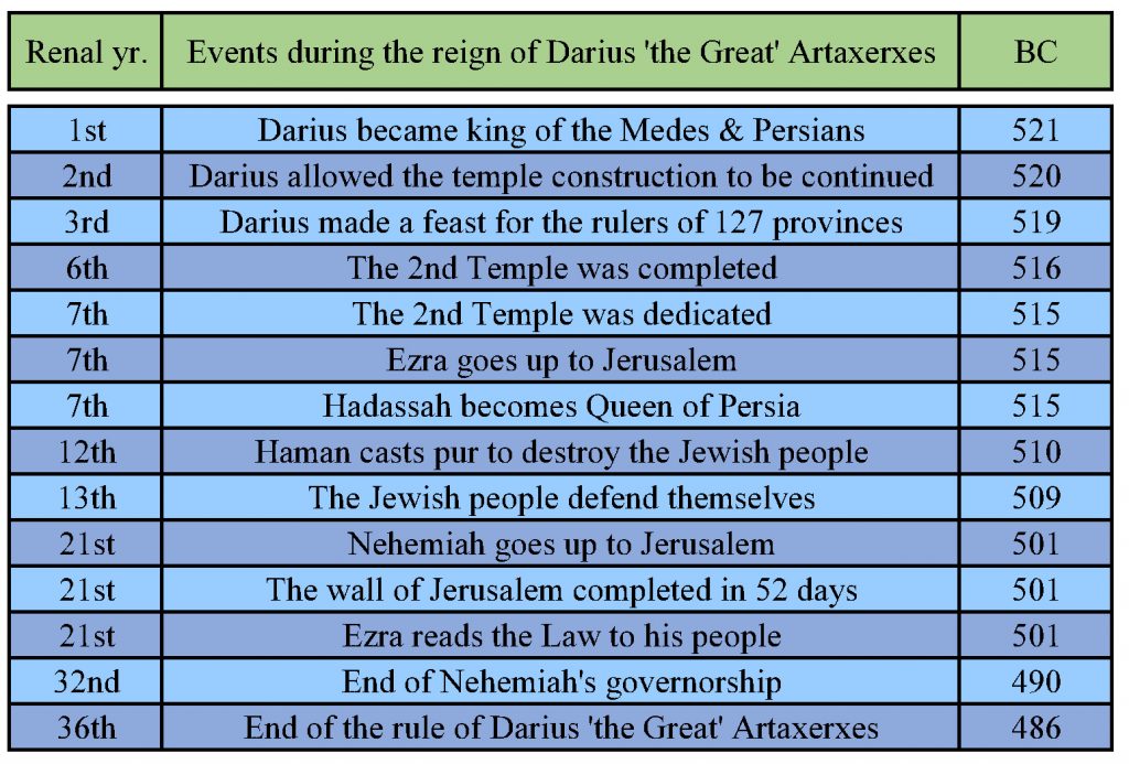 Events of Darius