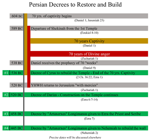 Image result for the persian decree