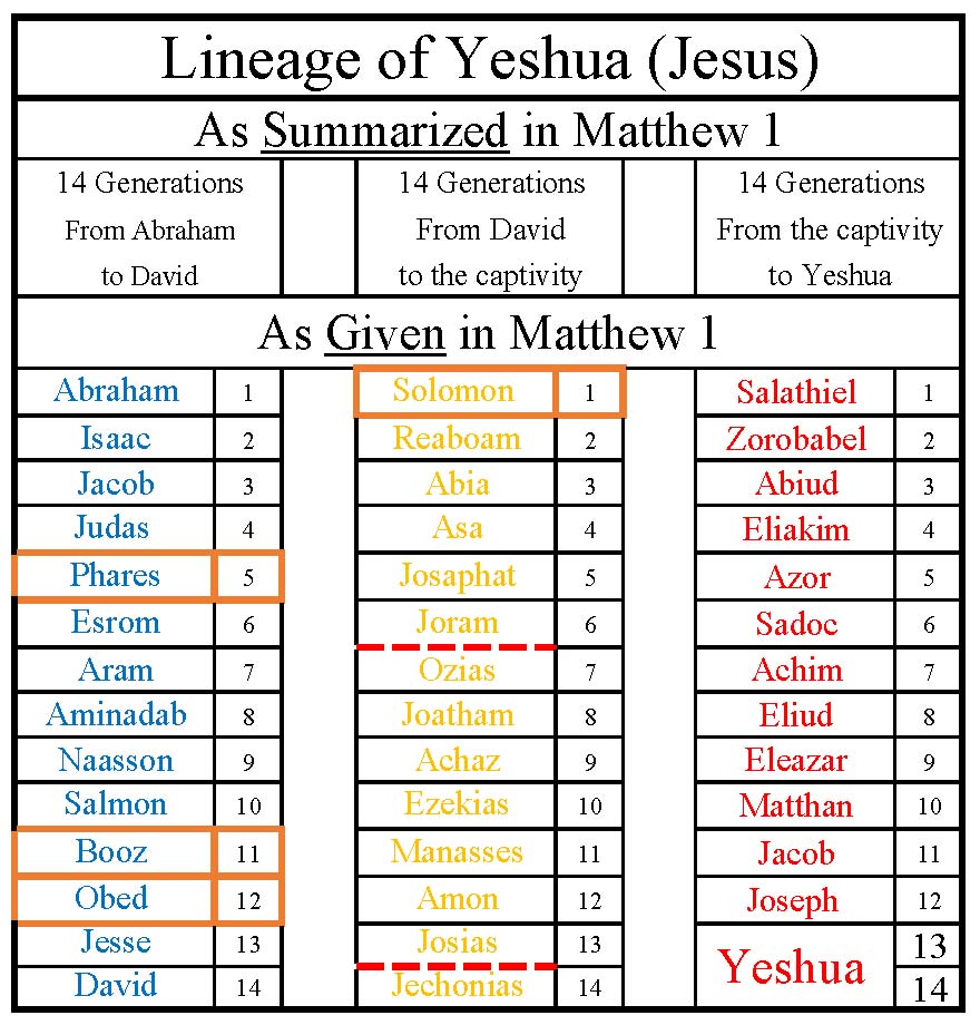 Jesus Lineage Chart