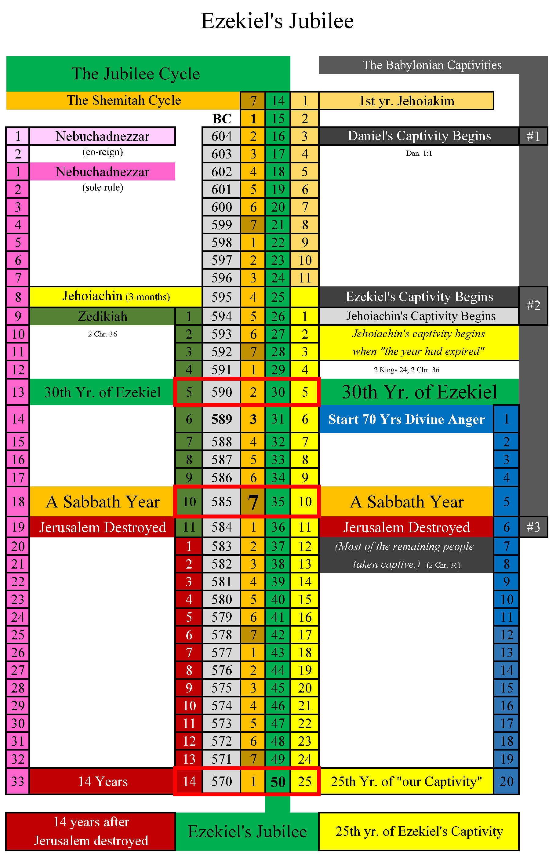 Jubilee Years Chart
