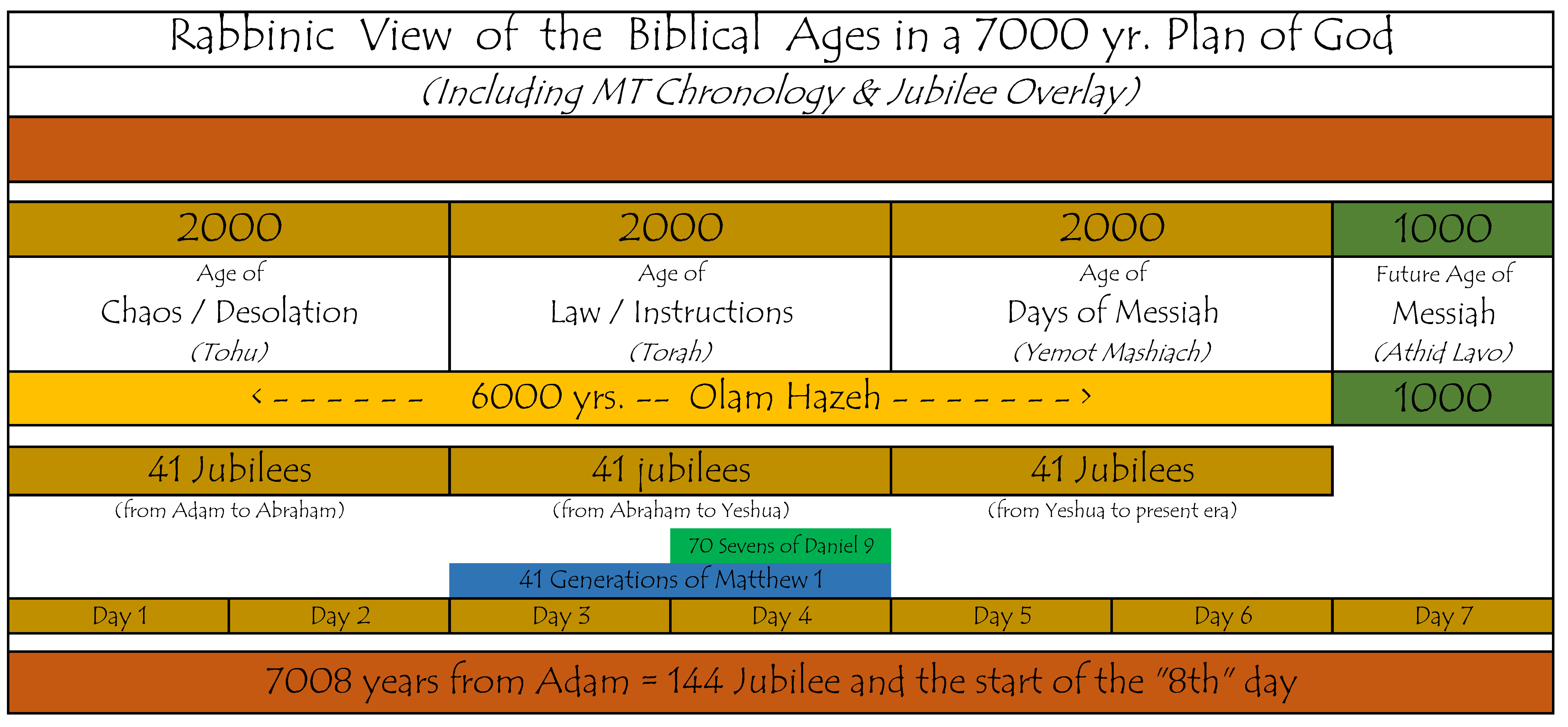 Jubilee Years Chart