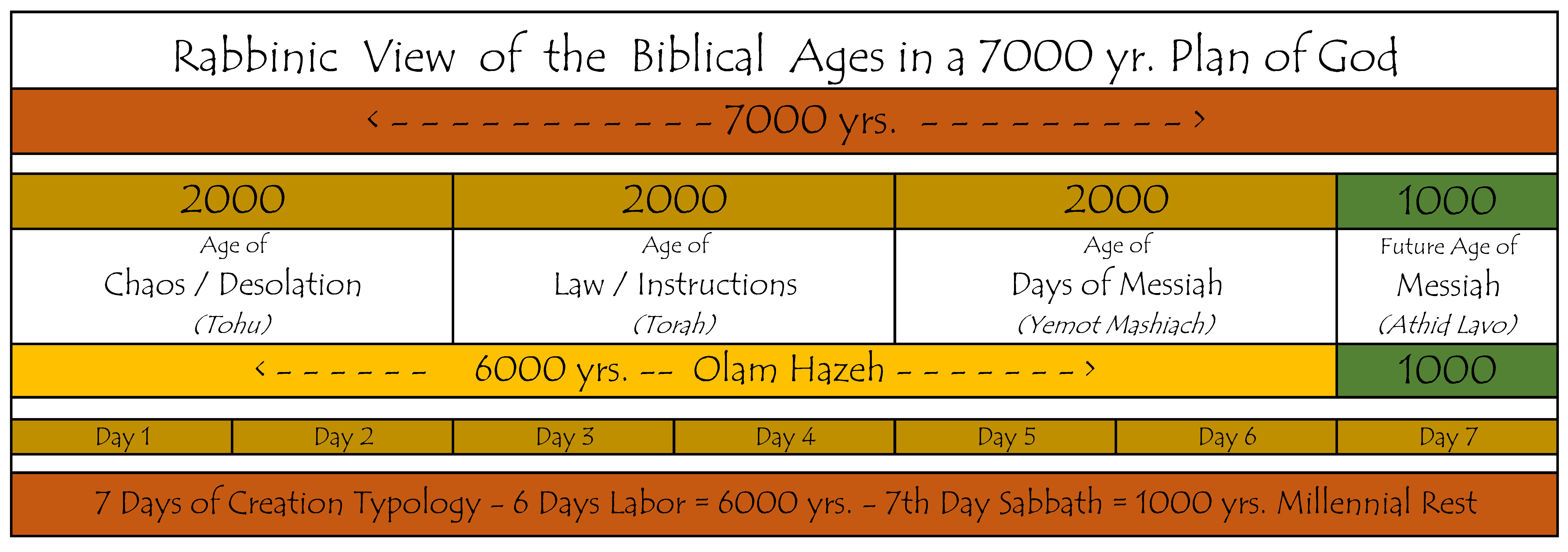 6 Days Of Creation Chart